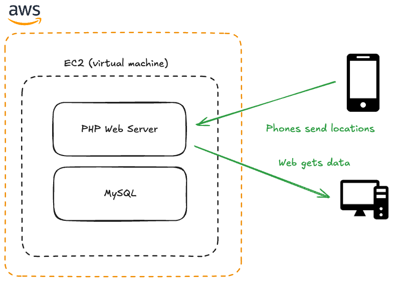 Diagram of 10-20 version 1.0 on AWS: one EC2 virtual machine running both a PHP web server and MySQL. Phones send locations to the PHP server, and the website gets data from it.