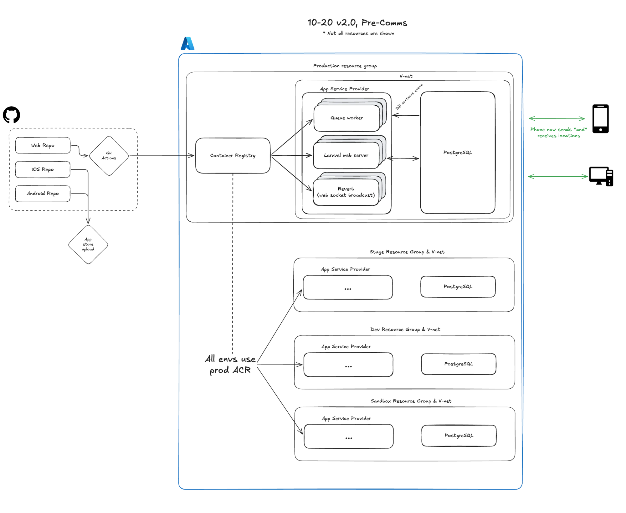 Diagram of 10-20 version 2.0 on Azure. Web, iOS, and Android repos live on GitHub; GitHub Actions push the web app to a container registry, and the mobile repos go to the app stores. The production resource group's virtual network holds an App Service running a queue worker, a Laravel web server, and Reverb for WebSocket broadcasts, all backed by PostgreSQL, which also holds the queue. Stage, dev, and sandbox resource groups each have their own App Service and PostgreSQL, and all environments pull from the production container registry. Phones now send and receive locations.