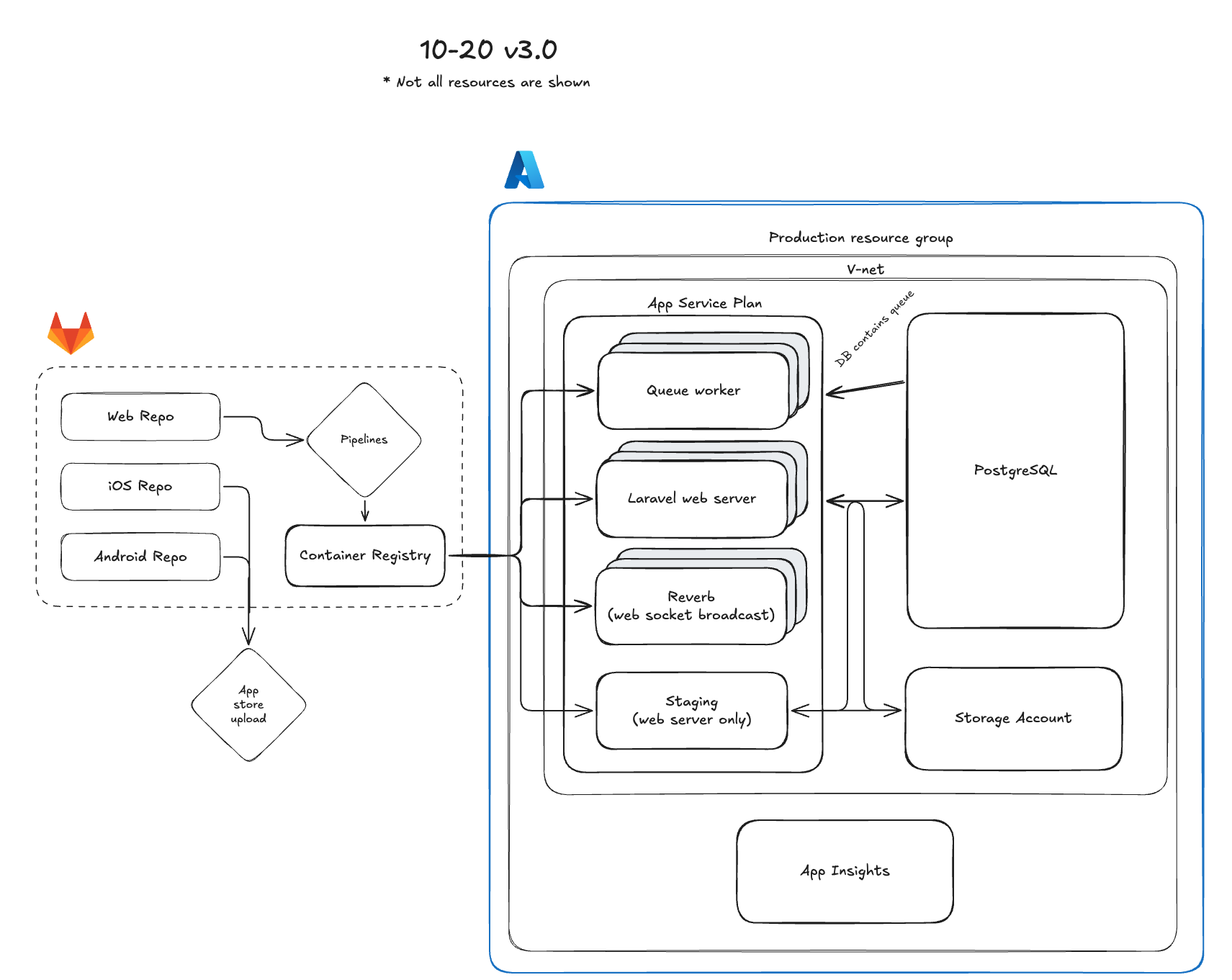 Diagram of 10-20 version 3.0 on Azure. Web, iOS, and Android repos now live on GitLab, where pipelines build into a GitLab container registry. A single production resource group holds a virtual network with an App Service Plan running the queue worker, the Laravel web server, Reverb, and a staging web server. They connect to PostgreSQL, which also holds the queue, and to a new storage account. App Insights sits alongside in the resource group.